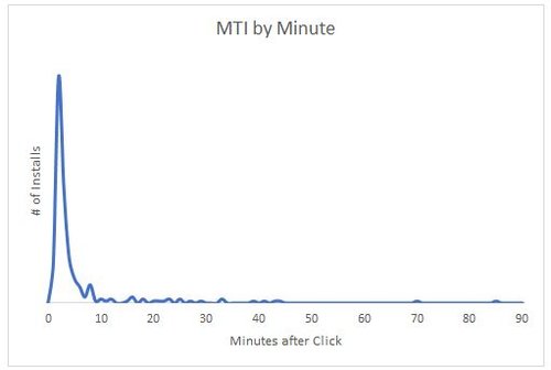 MTI by Minute graph 2